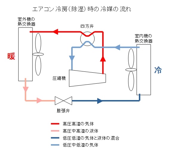 エアコンの冷房時の冷媒ガスの流れのイメージ図