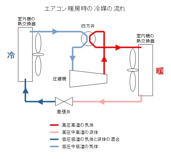 エアコンの暖房時の冷媒ガスの流れのイメージ図