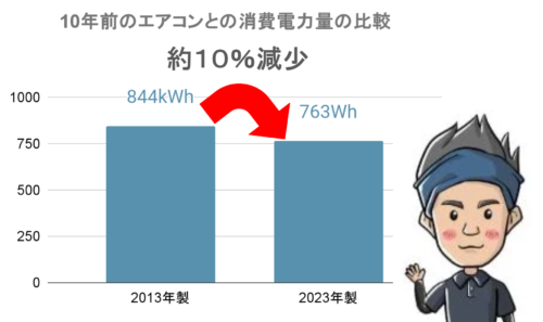 10年前のエアコンとの消費電力の比較