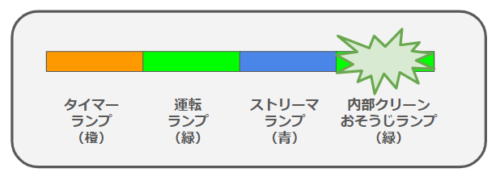 ダイキンエアコンの内部クリーンおそうじランプ（緑色）が点滅のイメージ画像