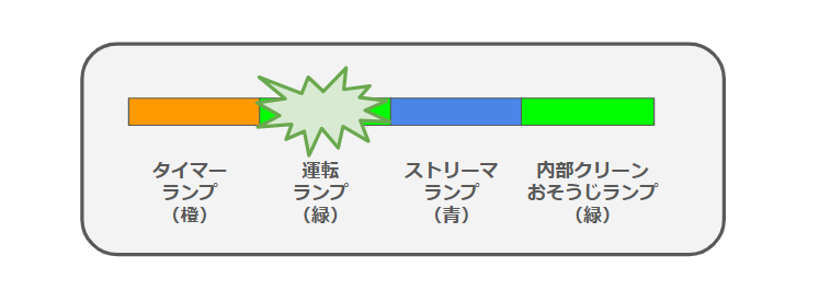 運転ランプが点滅