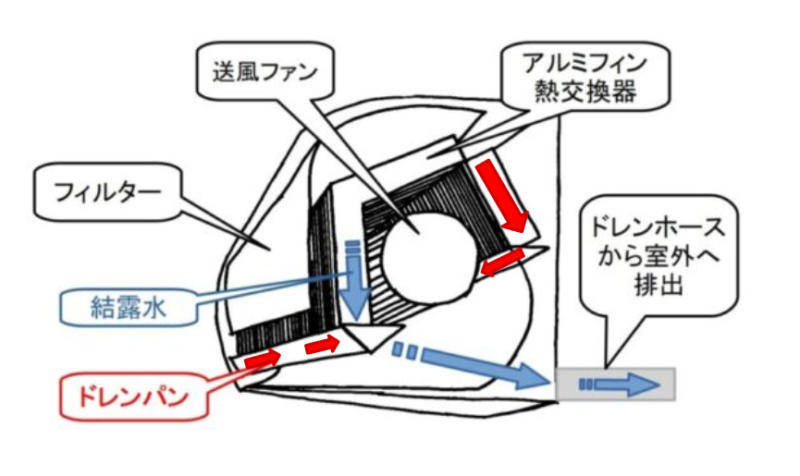 エアコン内部のドレン排水の流れのイメージ図