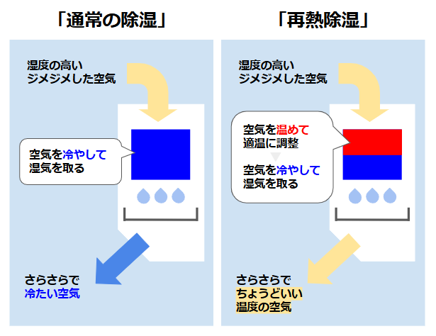 通常の除湿（弱冷房除湿）と再熱除湿の違いの説明イラスト