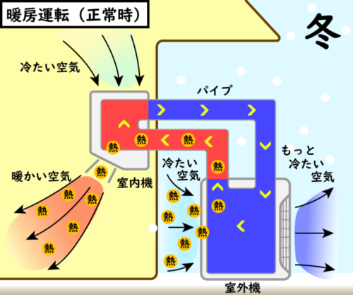 室外機の役割（冬場の暖房）の説明図